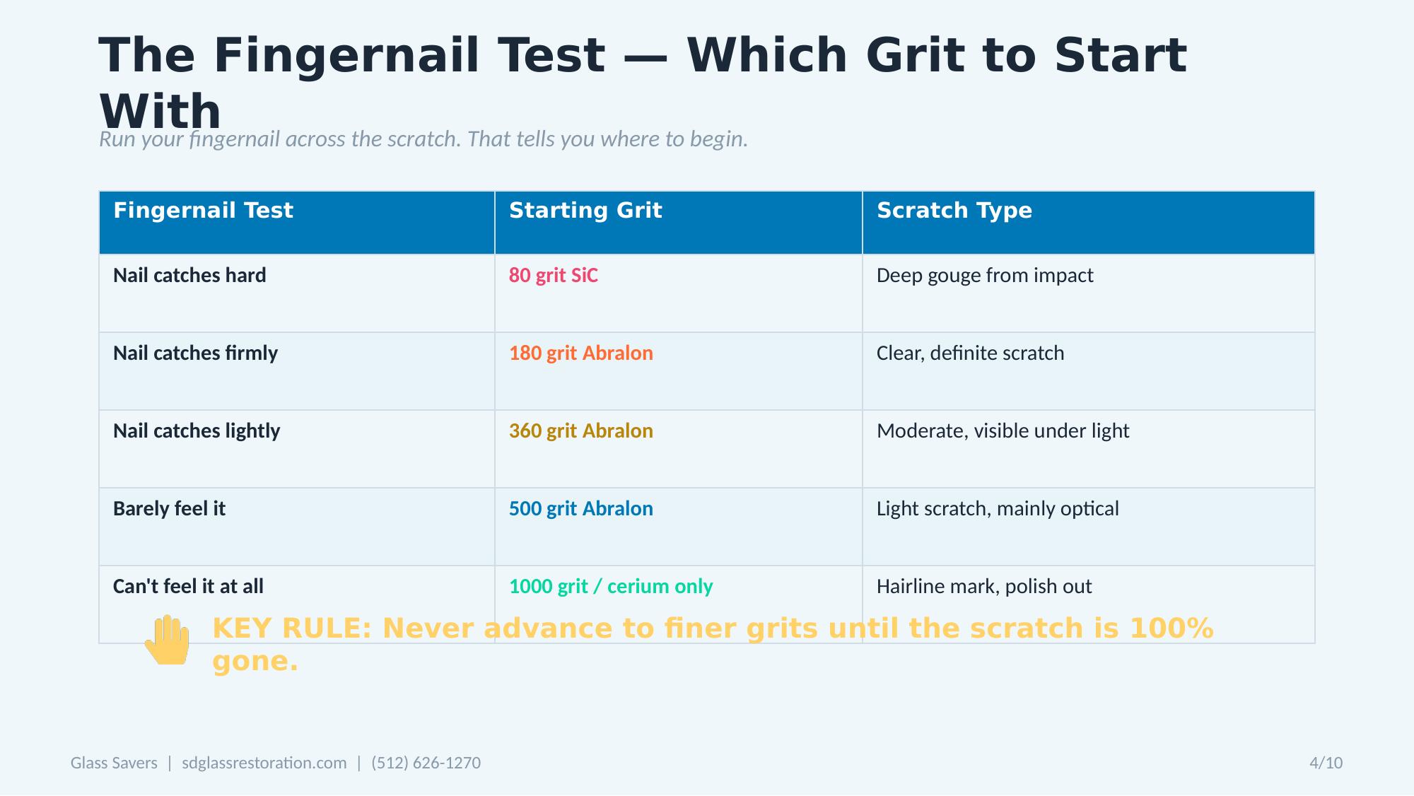 The fingernail test for glass scratch depth  -- grit selection chart from 80 grit SiC for deep gouges to 1000 grit or cerium only for hairline marks